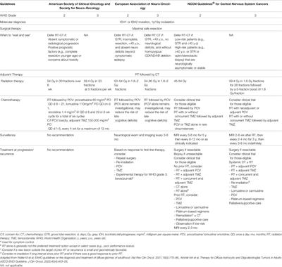 Current and Future Frontiers of Molecularly Defined Oligodendrogliomas